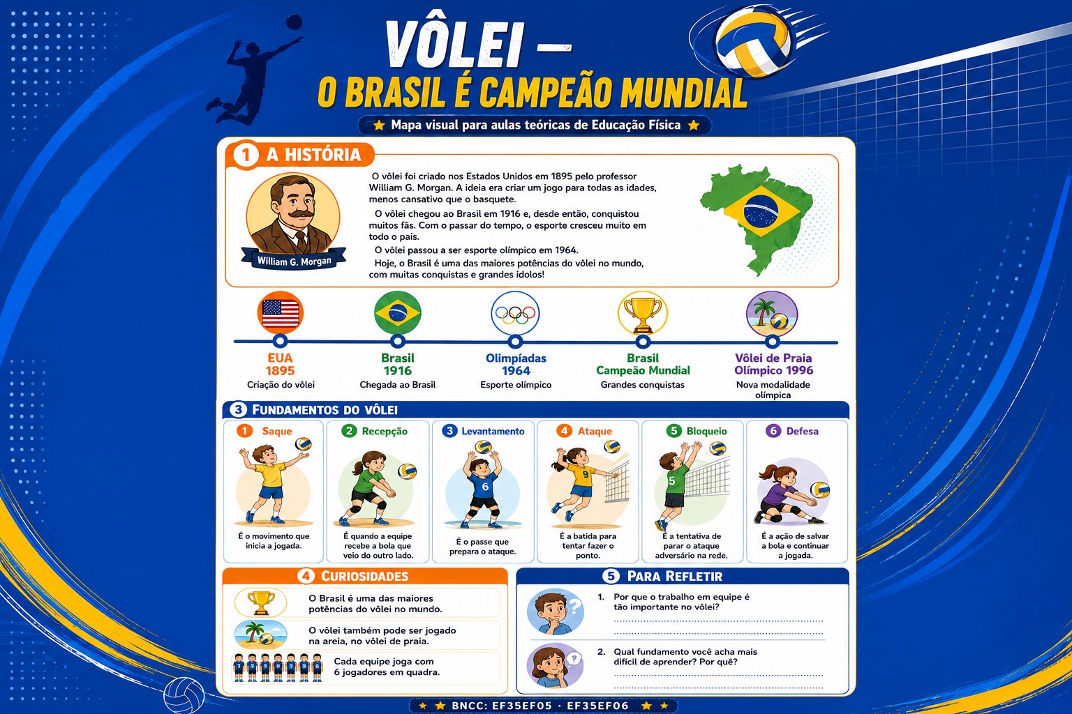 Mapa visual sobre a história do vôlei no Brasil