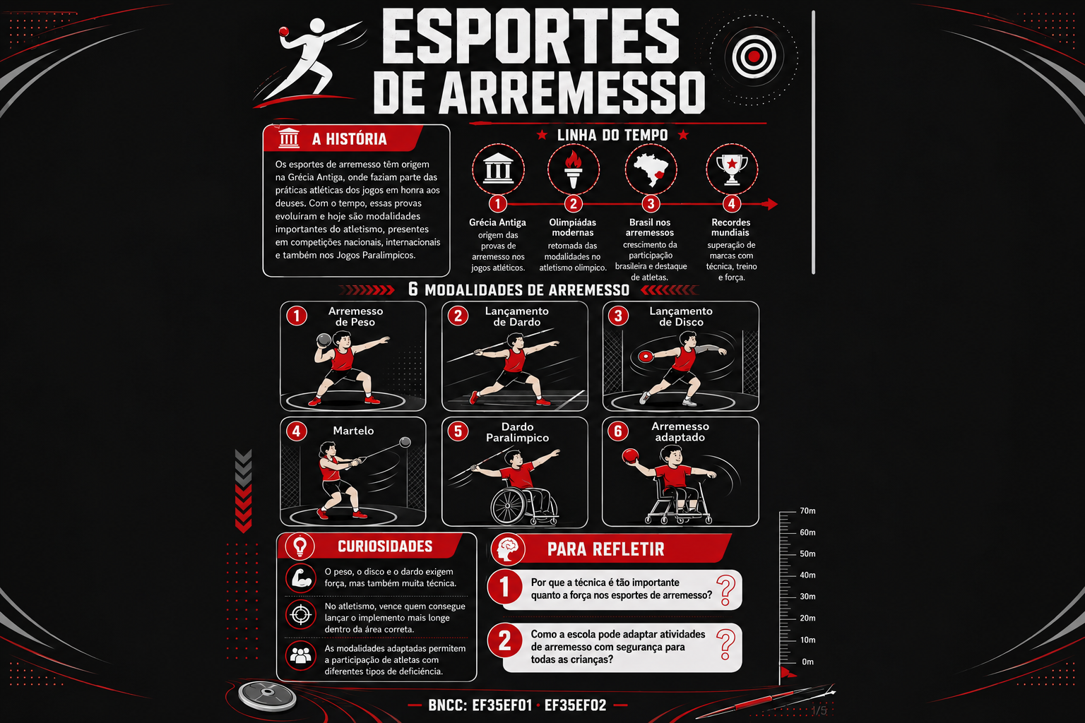 Mapa visual sobre esportes de arremesso